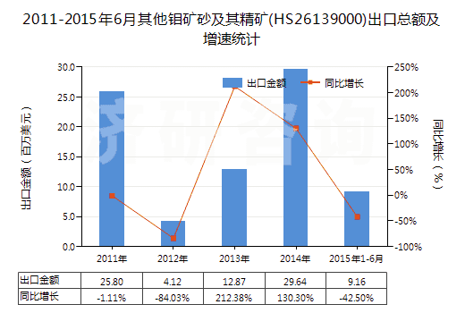 2011-2015年6月其他鉬礦砂及其精礦(HS26139000)出口總額及增速統(tǒng)計(jì)
